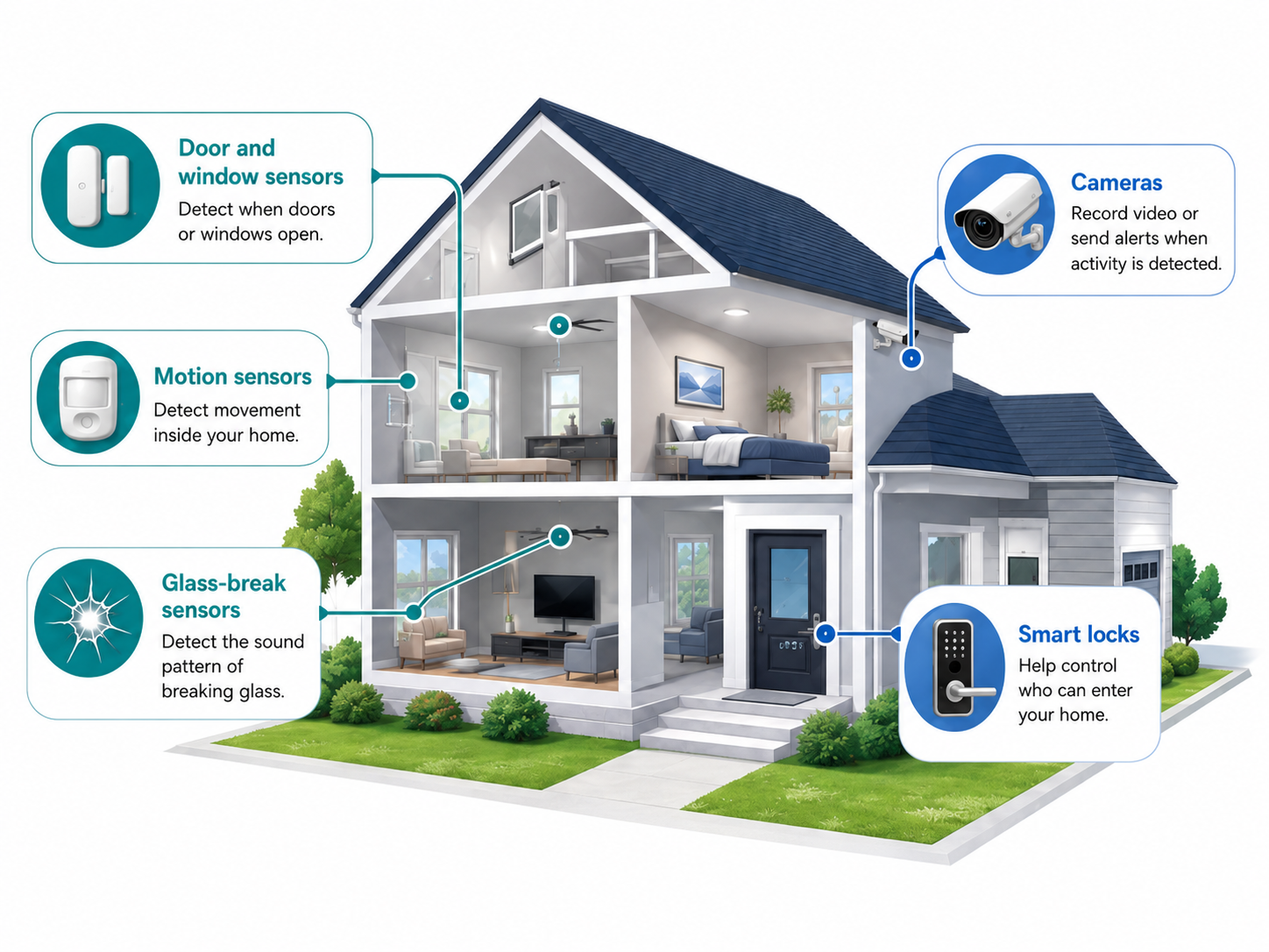 Smart home security system with sensors, cameras, and smart locks.