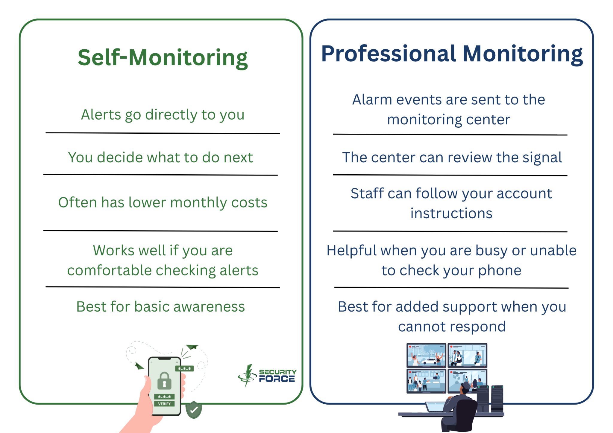 Self-monitoring and professional monitoring options for a residential alarm system.